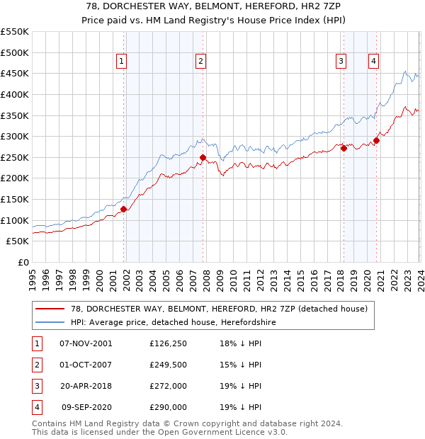 78, DORCHESTER WAY, BELMONT, HEREFORD, HR2 7ZP: Price paid vs HM Land Registry's House Price Index