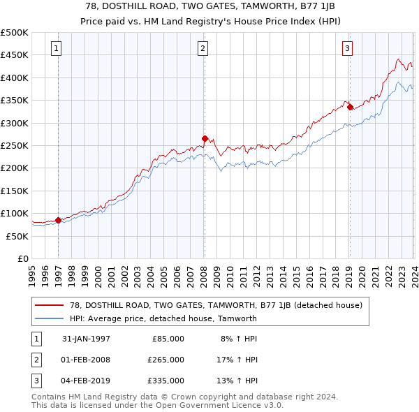 78, DOSTHILL ROAD, TWO GATES, TAMWORTH, B77 1JB: Price paid vs HM Land Registry's House Price Index