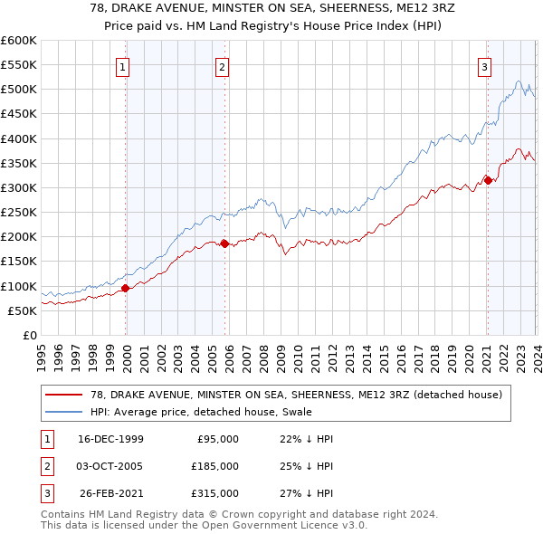78, DRAKE AVENUE, MINSTER ON SEA, SHEERNESS, ME12 3RZ: Price paid vs HM Land Registry's House Price Index
