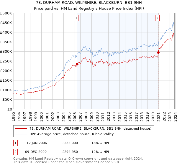 78, DURHAM ROAD, WILPSHIRE, BLACKBURN, BB1 9NH: Price paid vs HM Land Registry's House Price Index