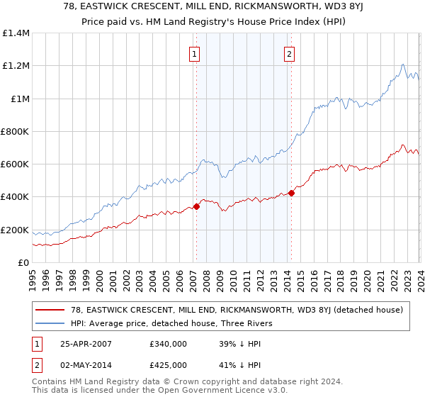 78, EASTWICK CRESCENT, MILL END, RICKMANSWORTH, WD3 8YJ: Price paid vs HM Land Registry's House Price Index