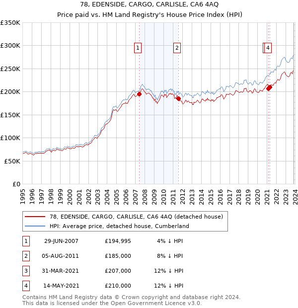 78, EDENSIDE, CARGO, CARLISLE, CA6 4AQ: Price paid vs HM Land Registry's House Price Index