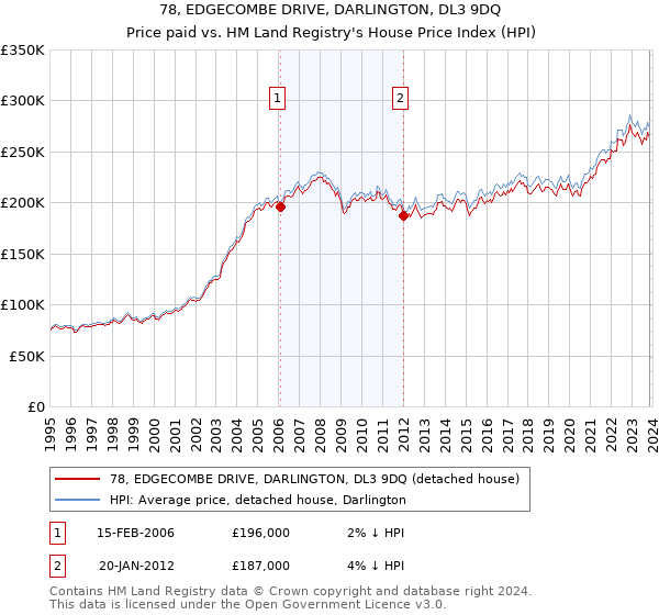 78, EDGECOMBE DRIVE, DARLINGTON, DL3 9DQ: Price paid vs HM Land Registry's House Price Index
