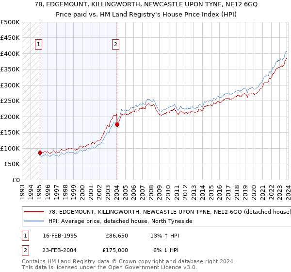 78, EDGEMOUNT, KILLINGWORTH, NEWCASTLE UPON TYNE, NE12 6GQ: Price paid vs HM Land Registry's House Price Index