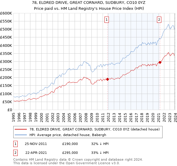 78, ELDRED DRIVE, GREAT CORNARD, SUDBURY, CO10 0YZ: Price paid vs HM Land Registry's House Price Index
