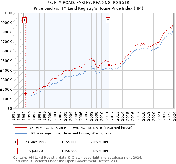 78, ELM ROAD, EARLEY, READING, RG6 5TR: Price paid vs HM Land Registry's House Price Index