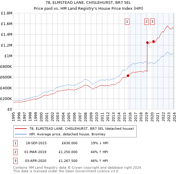 78, ELMSTEAD LANE, CHISLEHURST, BR7 5EL: Price paid vs HM Land Registry's House Price Index