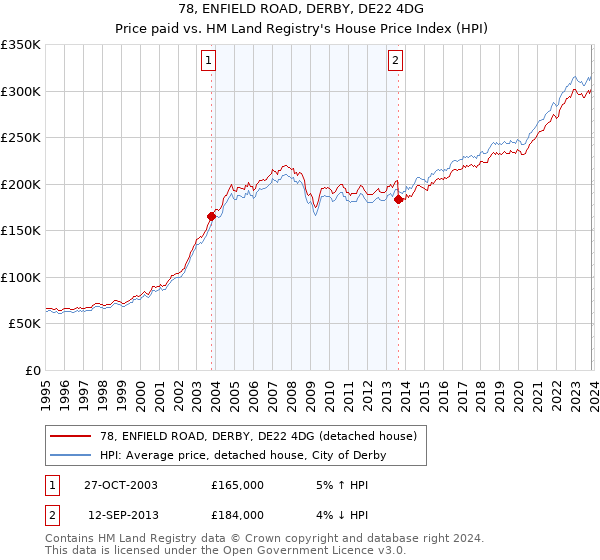 78, ENFIELD ROAD, DERBY, DE22 4DG: Price paid vs HM Land Registry's House Price Index