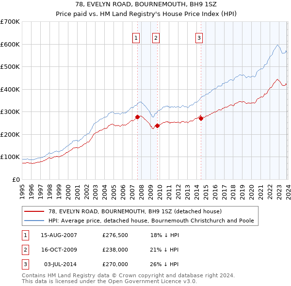 78, EVELYN ROAD, BOURNEMOUTH, BH9 1SZ: Price paid vs HM Land Registry's House Price Index