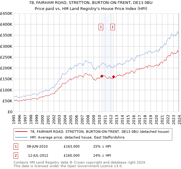 78, FAIRHAM ROAD, STRETTON, BURTON-ON-TRENT, DE13 0BU: Price paid vs HM Land Registry's House Price Index