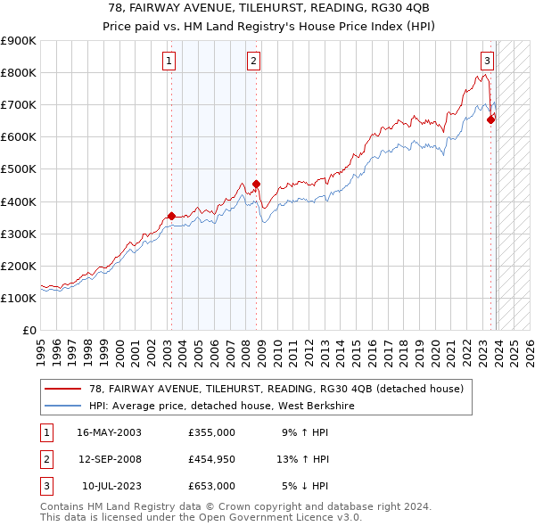 78, FAIRWAY AVENUE, TILEHURST, READING, RG30 4QB: Price paid vs HM Land Registry's House Price Index