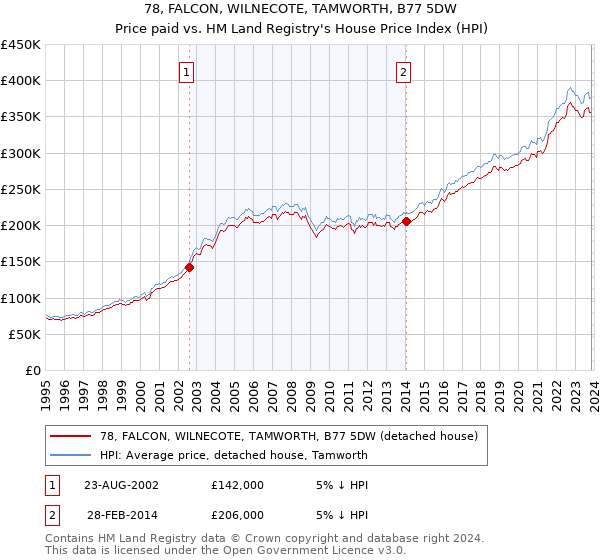 78, FALCON, WILNECOTE, TAMWORTH, B77 5DW: Price paid vs HM Land Registry's House Price Index