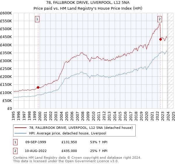 78, FALLBROOK DRIVE, LIVERPOOL, L12 5NA: Price paid vs HM Land Registry's House Price Index