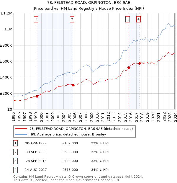 78, FELSTEAD ROAD, ORPINGTON, BR6 9AE: Price paid vs HM Land Registry's House Price Index