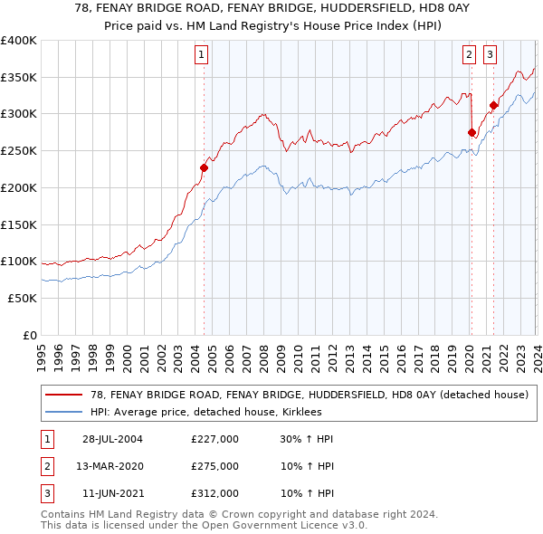 78, FENAY BRIDGE ROAD, FENAY BRIDGE, HUDDERSFIELD, HD8 0AY: Price paid vs HM Land Registry's House Price Index