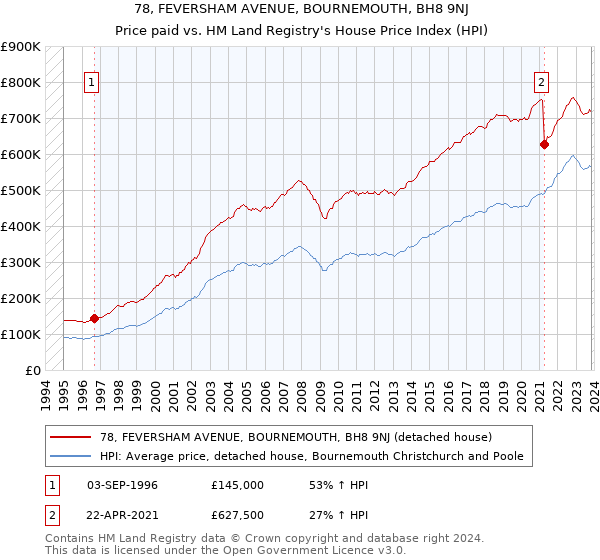 78, FEVERSHAM AVENUE, BOURNEMOUTH, BH8 9NJ: Price paid vs HM Land Registry's House Price Index