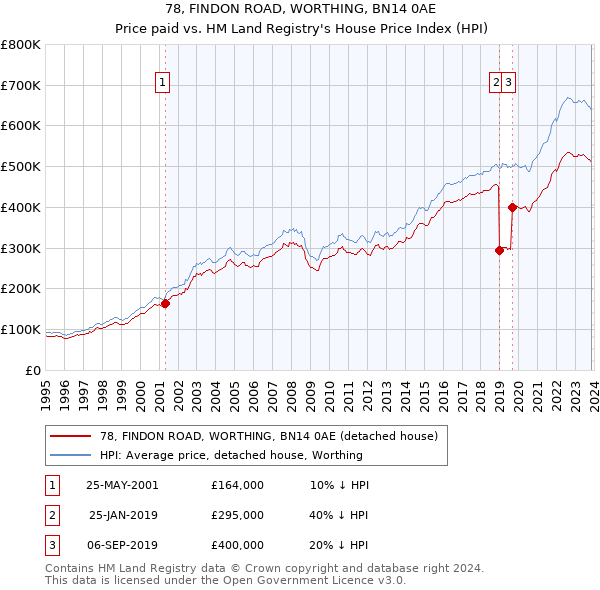 78, FINDON ROAD, WORTHING, BN14 0AE: Price paid vs HM Land Registry's House Price Index