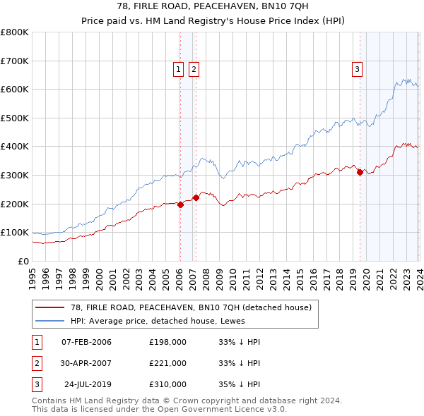 78, FIRLE ROAD, PEACEHAVEN, BN10 7QH: Price paid vs HM Land Registry's House Price Index