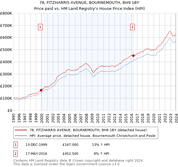 78, FITZHARRIS AVENUE, BOURNEMOUTH, BH9 1BY: Price paid vs HM Land Registry's House Price Index