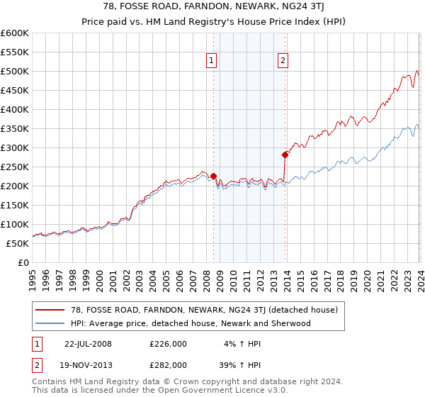 78, FOSSE ROAD, FARNDON, NEWARK, NG24 3TJ: Price paid vs HM Land Registry's House Price Index
