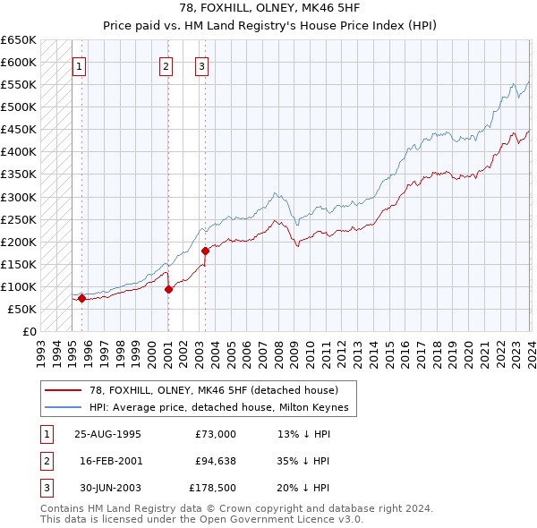 78, FOXHILL, OLNEY, MK46 5HF: Price paid vs HM Land Registry's House Price Index