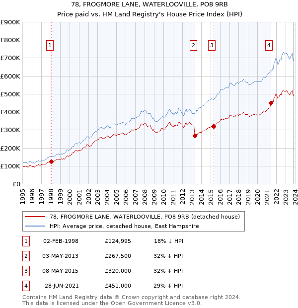 78, FROGMORE LANE, WATERLOOVILLE, PO8 9RB: Price paid vs HM Land Registry's House Price Index