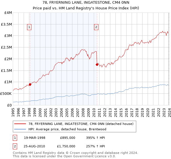 78, FRYERNING LANE, INGATESTONE, CM4 0NN: Price paid vs HM Land Registry's House Price Index