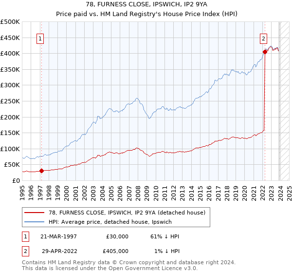 78, FURNESS CLOSE, IPSWICH, IP2 9YA: Price paid vs HM Land Registry's House Price Index