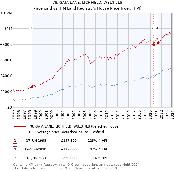 78, GAIA LANE, LICHFIELD, WS13 7LS: Price paid vs HM Land Registry's House Price Index