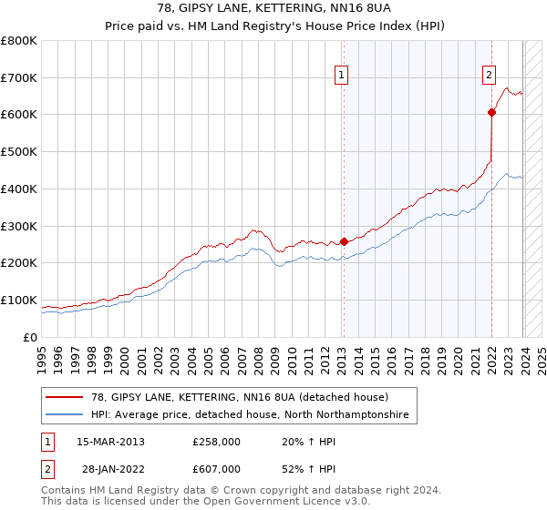 78, GIPSY LANE, KETTERING, NN16 8UA: Price paid vs HM Land Registry's House Price Index