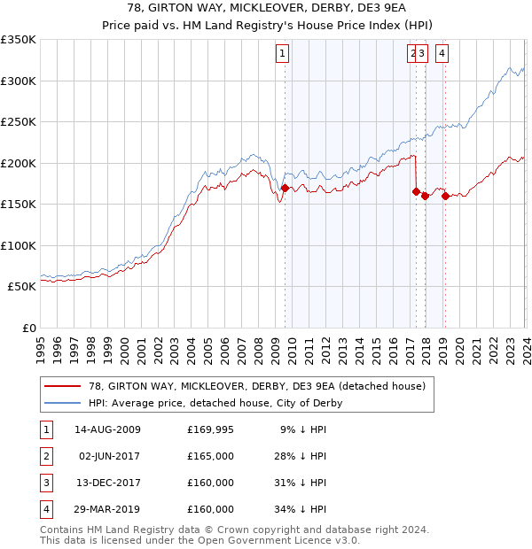 78, GIRTON WAY, MICKLEOVER, DERBY, DE3 9EA: Price paid vs HM Land Registry's House Price Index