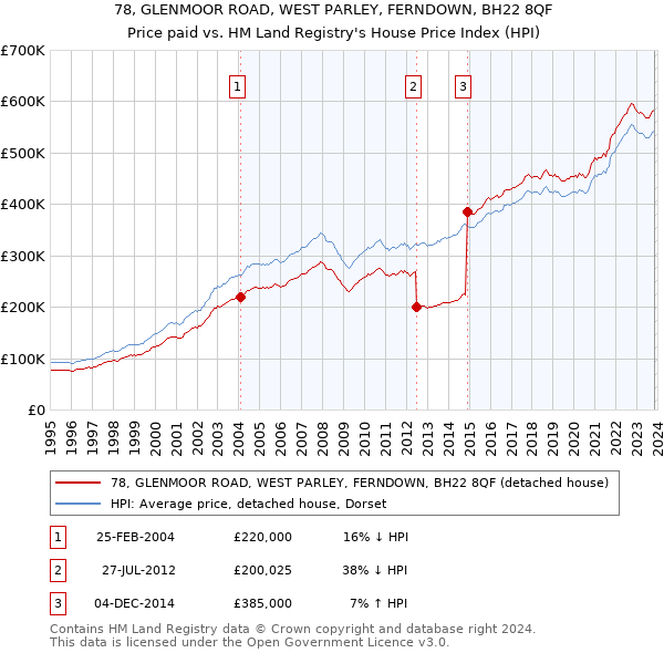 78, GLENMOOR ROAD, WEST PARLEY, FERNDOWN, BH22 8QF: Price paid vs HM Land Registry's House Price Index