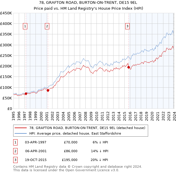 78, GRAFTON ROAD, BURTON-ON-TRENT, DE15 9EL: Price paid vs HM Land Registry's House Price Index