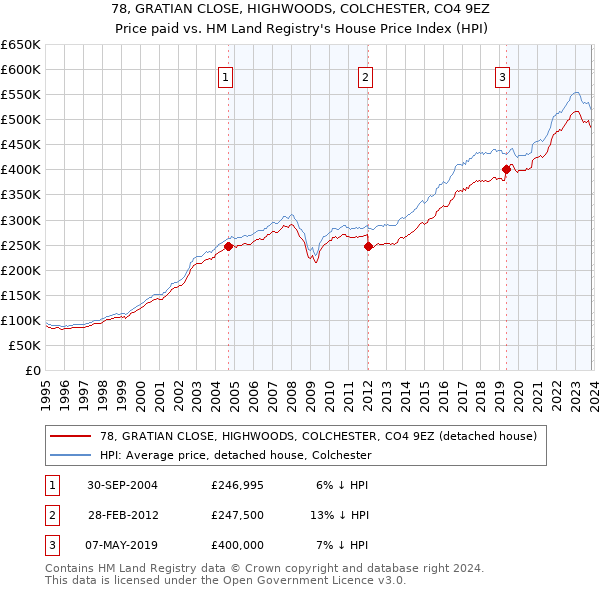 78, GRATIAN CLOSE, HIGHWOODS, COLCHESTER, CO4 9EZ: Price paid vs HM Land Registry's House Price Index