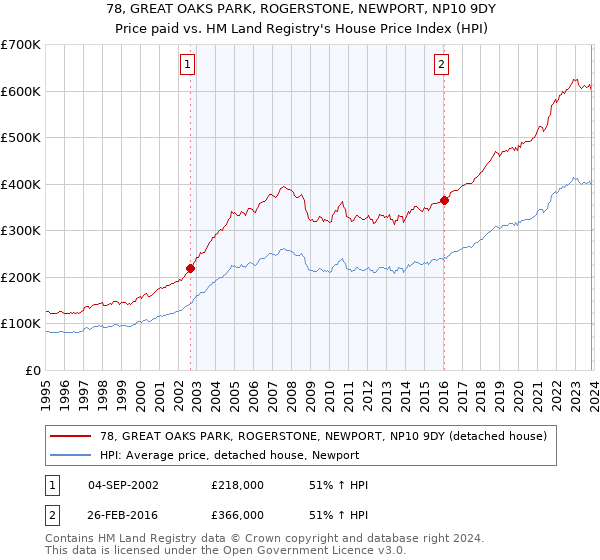 78, GREAT OAKS PARK, ROGERSTONE, NEWPORT, NP10 9DY: Price paid vs HM Land Registry's House Price Index