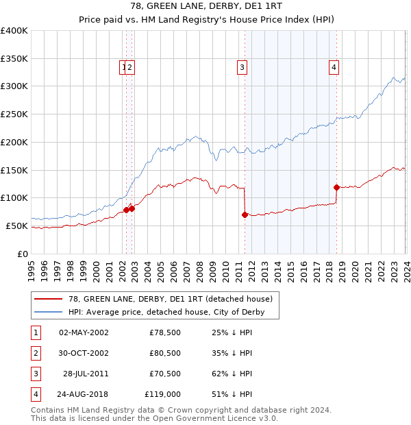 78, GREEN LANE, DERBY, DE1 1RT: Price paid vs HM Land Registry's House Price Index