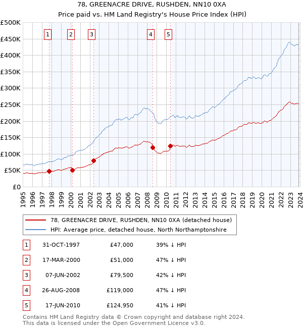 78, GREENACRE DRIVE, RUSHDEN, NN10 0XA: Price paid vs HM Land Registry's House Price Index