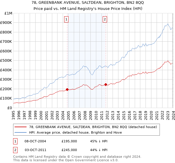 78, GREENBANK AVENUE, SALTDEAN, BRIGHTON, BN2 8QQ: Price paid vs HM Land Registry's House Price Index