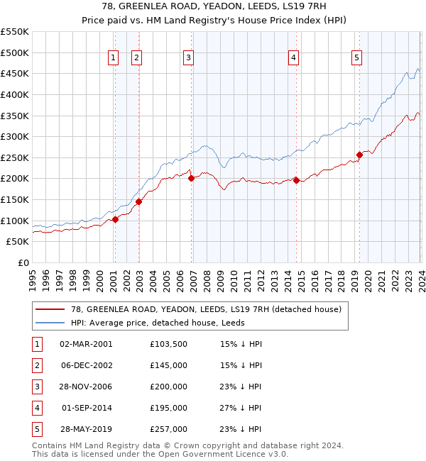 78, GREENLEA ROAD, YEADON, LEEDS, LS19 7RH: Price paid vs HM Land Registry's House Price Index