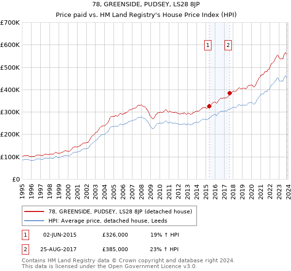78, GREENSIDE, PUDSEY, LS28 8JP: Price paid vs HM Land Registry's House Price Index