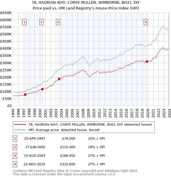 78, HADRIAN WAY, CORFE MULLEN, WIMBORNE, BH21 3XF: Price paid vs HM Land Registry's House Price Index