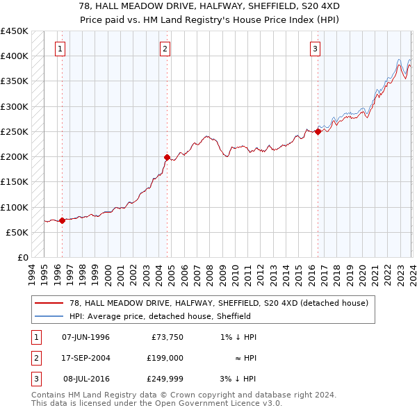 78, HALL MEADOW DRIVE, HALFWAY, SHEFFIELD, S20 4XD: Price paid vs HM Land Registry's House Price Index