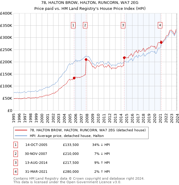 78, HALTON BROW, HALTON, RUNCORN, WA7 2EG: Price paid vs HM Land Registry's House Price Index