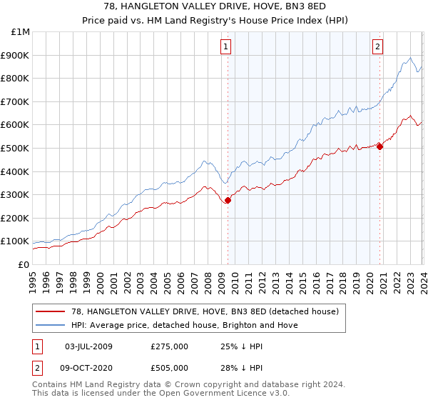 78, HANGLETON VALLEY DRIVE, HOVE, BN3 8ED: Price paid vs HM Land Registry's House Price Index