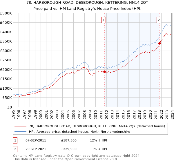 78, HARBOROUGH ROAD, DESBOROUGH, KETTERING, NN14 2QY: Price paid vs HM Land Registry's House Price Index