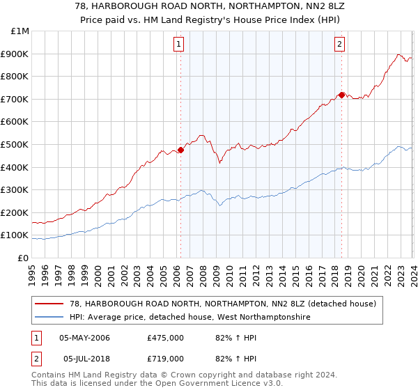 78, HARBOROUGH ROAD NORTH, NORTHAMPTON, NN2 8LZ: Price paid vs HM Land Registry's House Price Index
