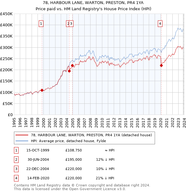 78, HARBOUR LANE, WARTON, PRESTON, PR4 1YA: Price paid vs HM Land Registry's House Price Index