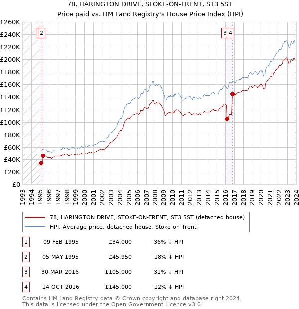 78, HARINGTON DRIVE, STOKE-ON-TRENT, ST3 5ST: Price paid vs HM Land Registry's House Price Index