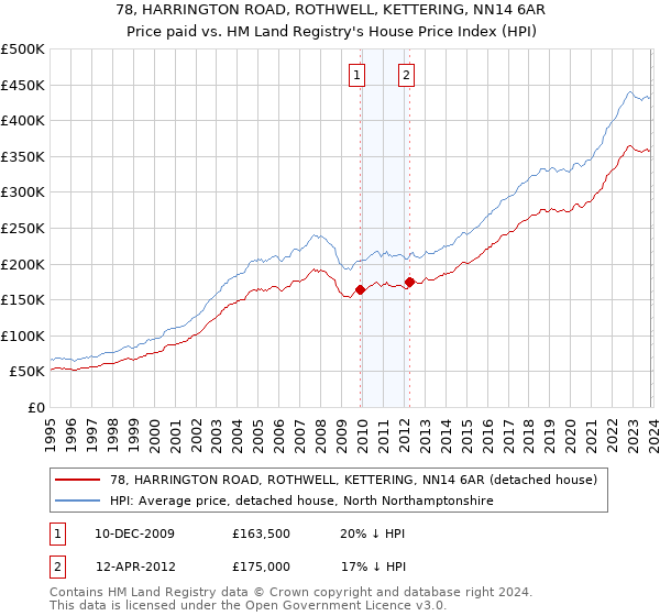 78, HARRINGTON ROAD, ROTHWELL, KETTERING, NN14 6AR: Price paid vs HM Land Registry's House Price Index