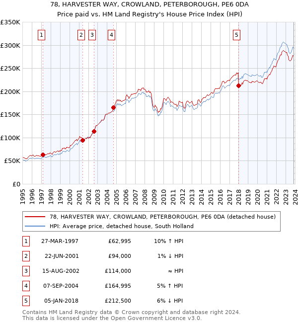 78, HARVESTER WAY, CROWLAND, PETERBOROUGH, PE6 0DA: Price paid vs HM Land Registry's House Price Index